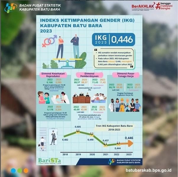 👩‍⚖️ Inequality Index of Batu Bara Regency 🕵