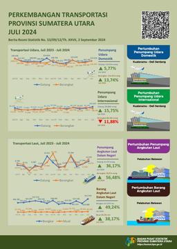 The Number Of Domestic Passengers Departing From Sumatera Utara Via Kualanamu International Airport During July 2024 Reached 216,423 People, Or An Increase Of 13.74 Percent Compared To June 2024.