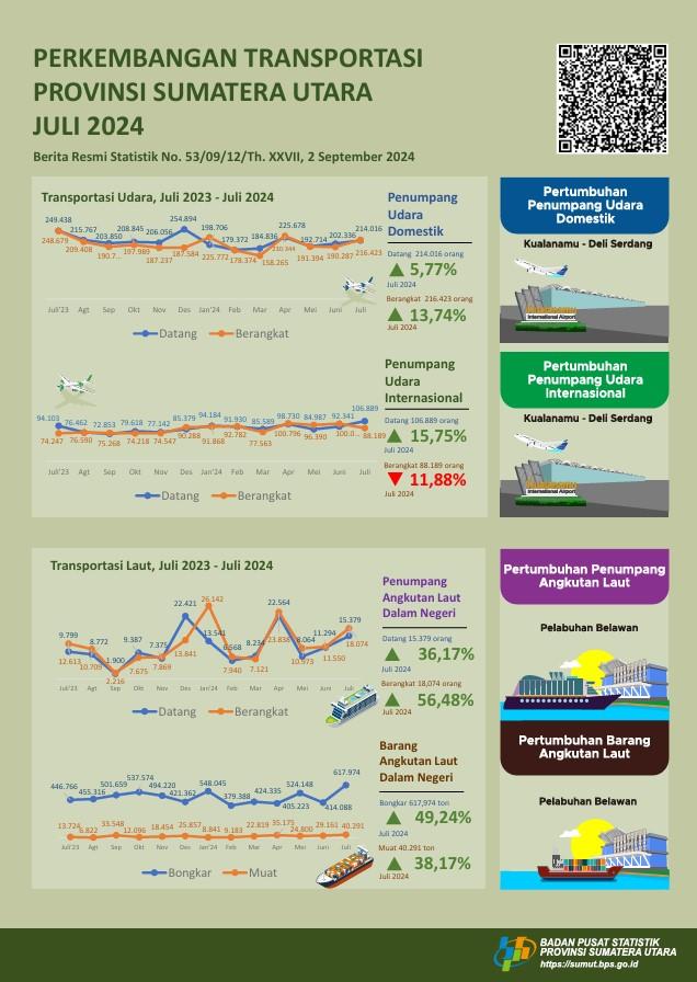 Jumlah penumpang domestik yang berangkat dari Sumatera Utara melalui Bandara Internasional Kualanamu selama Juli 2024 mencapai 216.423 orang, atau naik 13,74 persen dibanding Juni 2024